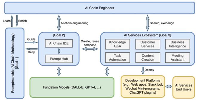 Prompt Sapper 基礎模型的靈魂伴侶，AI服務的創新工場